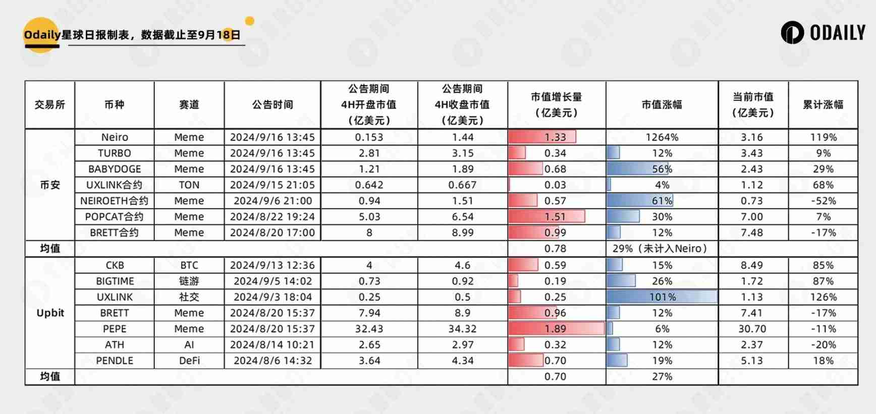 解析五大头部交易所上币效应:能推动币价涨多少?涨多久?
